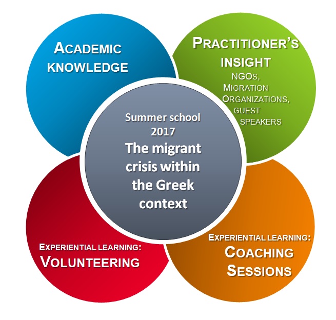 Summer School 2017 - The Migrant Crisis within the Greek context